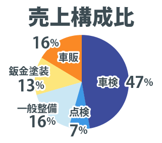 売上構成比